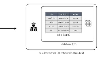 서버 측 JS - 데이터베이스 - MySQL 3.1 : 구조