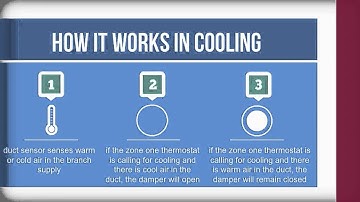▶ Zone One - Solves isolated over-heating or over-cooling problems in office buildings.