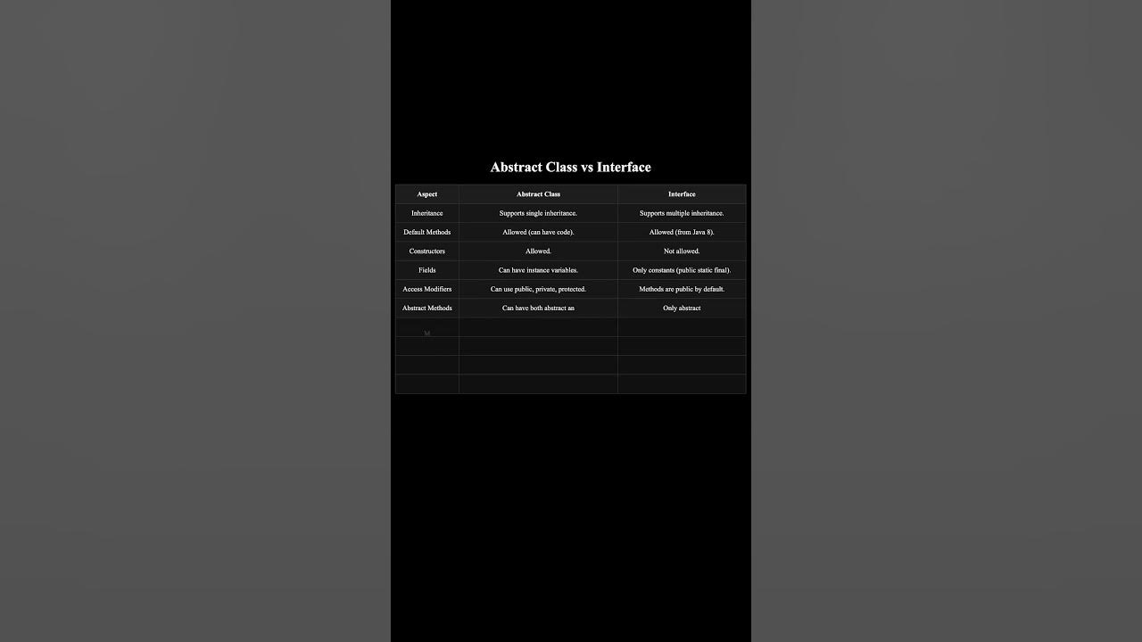 Abstract class vs Interface - YouTube