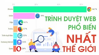 Trình Duyệt Web Phổ Biến Nhất Thế Giới (1993 -2021) screenshot 5