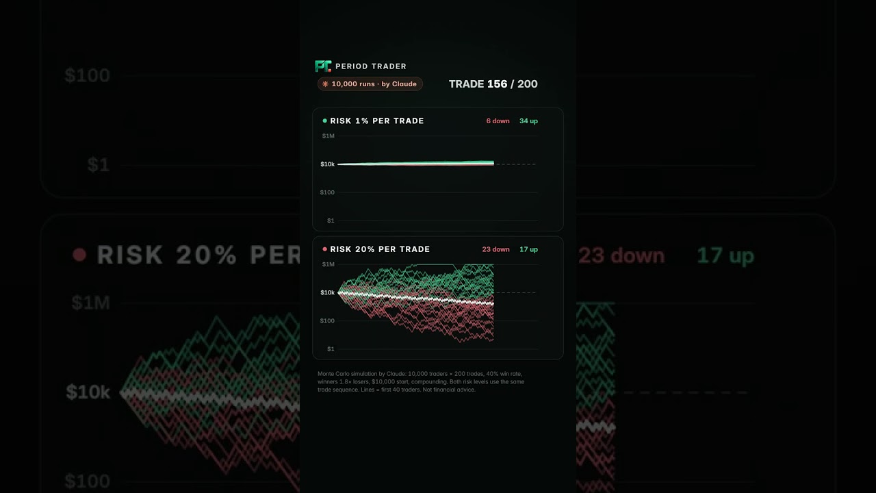 Same strategy, 10,000 traders: 1% risk vs 20% risk #shorts