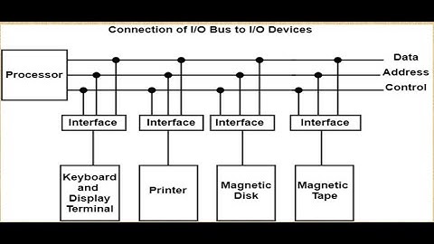 Input Output Interface in English
