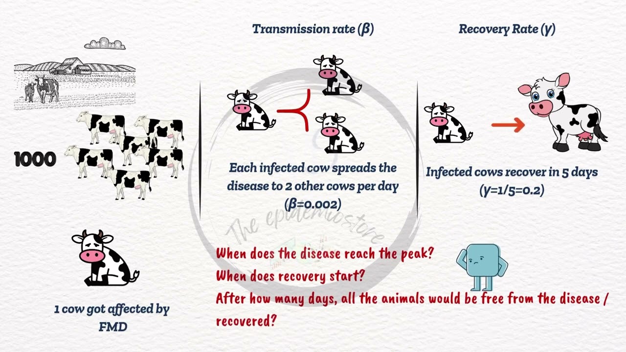 Disease Models...???