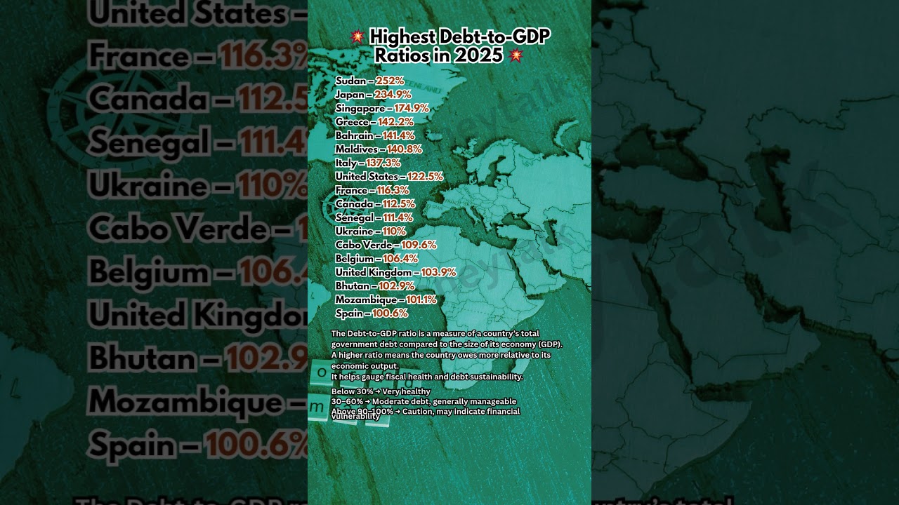 💥 Shocking! Countries With the Highest Debt to GDP Ratios in 2025 😱💸