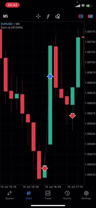 Place A Trade In MetaTrader 5: The Step-By-Step Guide