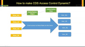 008 How to make CDS Access Control Dynamic?