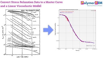 Convert Stress Relaxation Data to a Master Curve and a Linear Viscoelastic Model