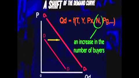 Change in demand:  Shifts of the demand curve