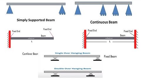 Types of Reinforced Concrete Beams | Based on Support conditions