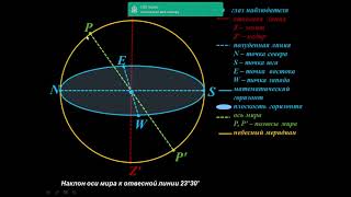 Небесная сфера  Основные точки и линии