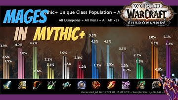 State of Mages in Mythic+ Dungeons - Most Balance Spec Season? - Patch 9.1