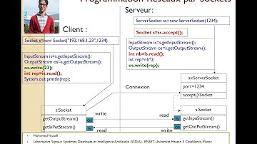Part 1   Programmation réseaux par Sockets By Mohamed Youssfi