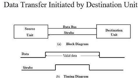 Computer Architecture & Organization Unit-4 Asynchronous Data Transfer Lect-02 Er. Maneesh Singhal
