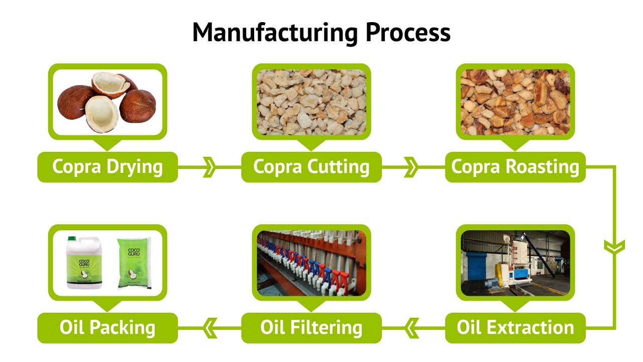 coconut oil production business plan