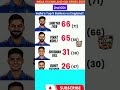 IND vs ENG Batting Stats comparison | Iyer, Kohli, Gill, Rohit, Bumrah!