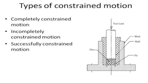 Types of constrained motions. Completely, incompletely and successfully constrained motion