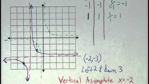 Graphing Rational Functions - Algebra 2