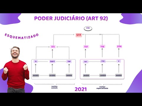 Vídeo: Quando foi criado o Poder Judiciário?