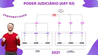 Poder Judiciário - Órgãos do Judiciário