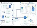 Azure Migration Using Data Studio Online and Offline With Integration Run Time and Blob Storage.