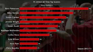 FC United All Time Top Scorers (bar chart race)