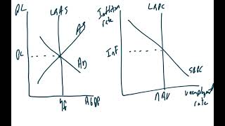 AP Macroeconomics Unit 3: Phillips Curve Graph