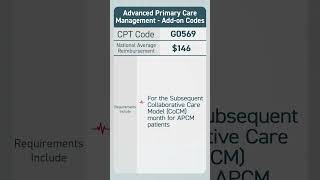 CPT Code G0568 + G0569 + G0570 : 2026 Advanced Primary Care Management CPT Codes #shorts #apcm