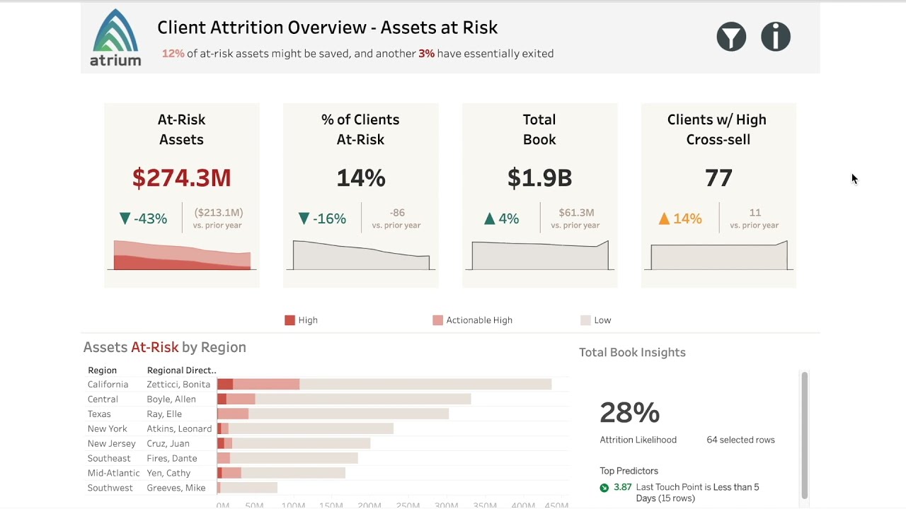 Wealth Asset Management Demo:  Predictive Insights to Reduce Assets at Risk