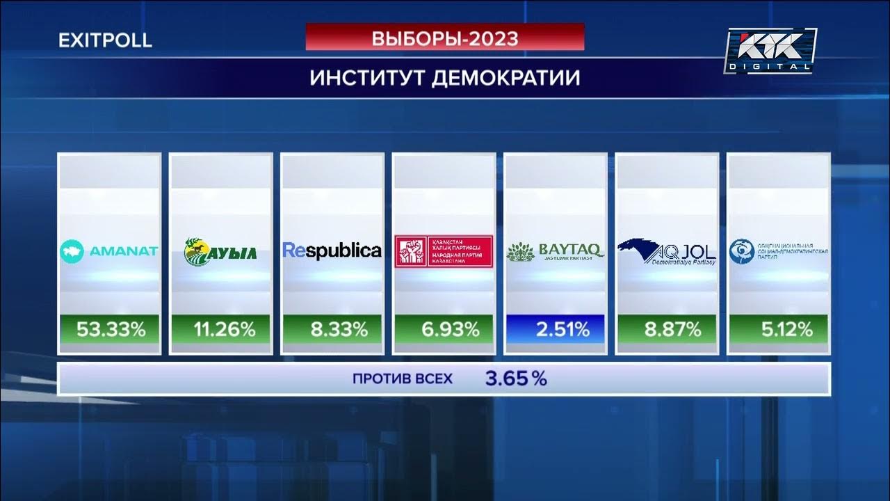Итоги выборов в Казахстане 2023. Результаты выборов 2023. Результаты экзитполов. Сайлау бюллетене. Результаты экзитполов 2024