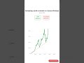 What if you invested $100/month in ConocoPhillips? #stocks #investing #money #viral #COP