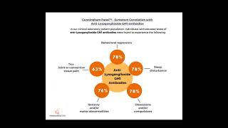 Cunningham Panel test results and symptom correlation