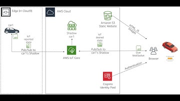 Exercise 3.1 Explained | AWS IoT | Coursera