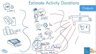Drawn Out: Estimate Activity Duration Process of Project Management 6th edition