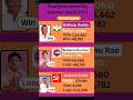 Mirvalaguda (telangana) assembly election result 2023 #telangana #election #government