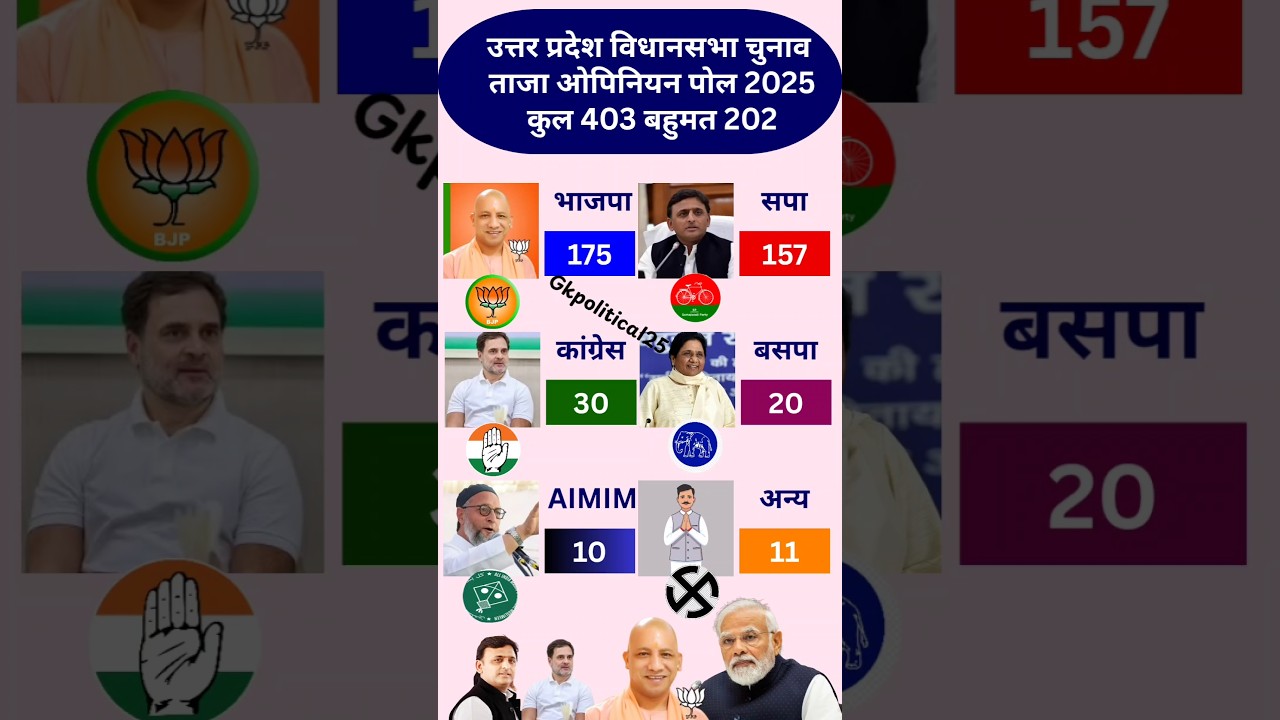 UP election 2027- Latest opinion poll survey 