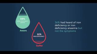 Is iron deficiency more common than iron deficiency anemia?