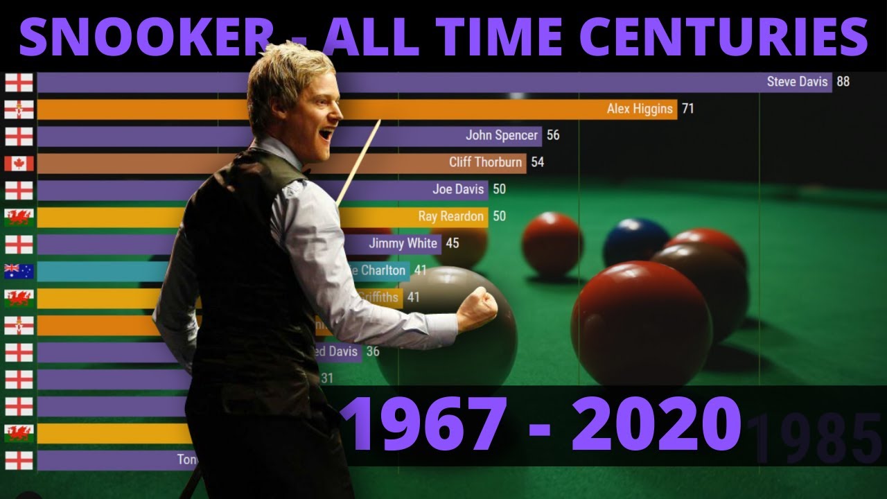 Snooker Centuries