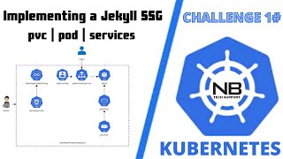 Kodekloud Kubernetes Challenge 1 solution |  Implementing a Jekyll SSG | pvc | rolebinding | context