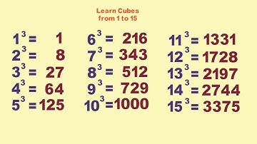 Amazing trick to find Cube root of Perfect Cubes - IBPS Bank PO Clerk SSC CAT CLAT CMAT
