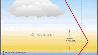 What causes winter weather precipitation types?
