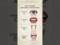 7 Warning Signs Your Body is Screaming for Vitamins #short #shortsfeed #shortvideo
