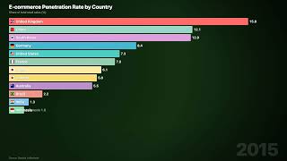 E-commerce Penetration Rate by Country (2010-2024) | Bar Chart Race