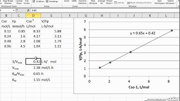 Michaelis-Menten Parameters from Differential Reactor Data