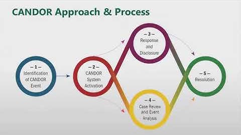 CANDOR: Christiana Care’s Journey to Communication and Optimal Resolution
