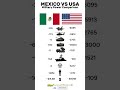 US vs Mexico: Ultimate Military Power Comparison 🇺🇸 🇲🇽