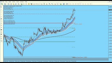 My Forex Magic Wave. How to MT4 navigation Tips & Tricks