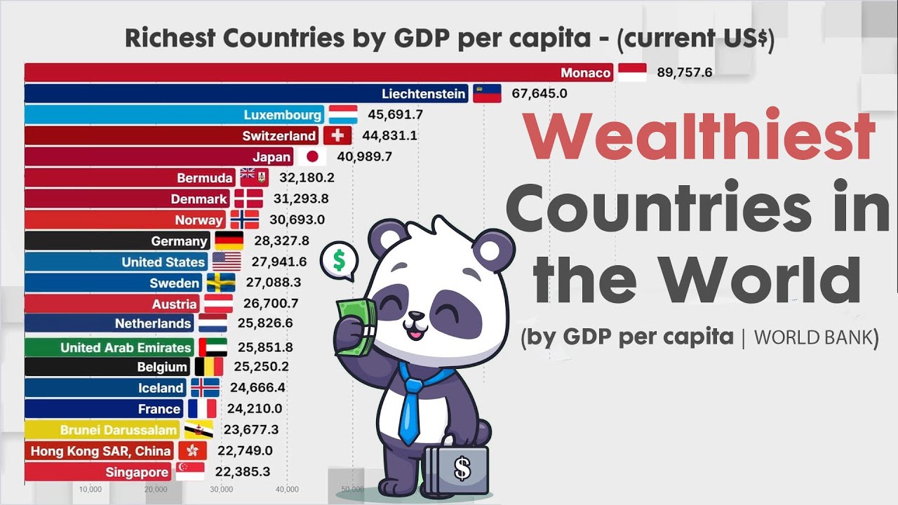 WHICH COUNTRY IS THE RICHEST IN THE WORLD BY GDP PER CAPITA - YouTube