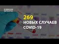 В Кыргызстане на 29 июня выявлено 269 новых случаев COVID-19