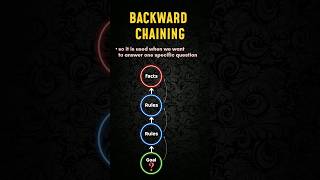 Backward chaining | AI | artificial intelligence