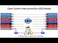 OSI Model Explained in Simple Terms